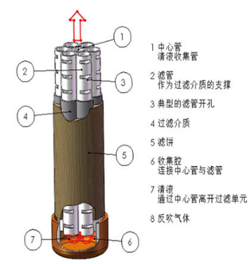 燭式過濾器